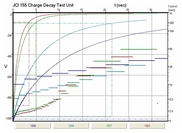 Example of charge decay test